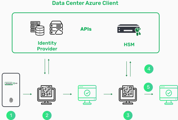 Data Center Azure